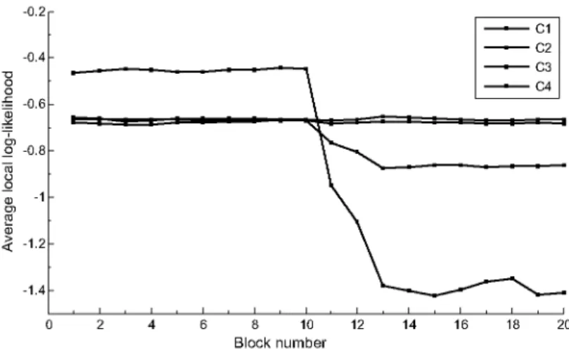 Fig. 3. The evolution of the average local log-likelihood values of four different class variables, namely C 1 , C 2 , C 3 , and C 4 