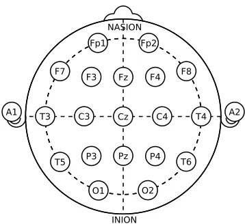 Figure 1.5: 10-20 electrode array.T: temporal, F:frontal, Fp: frontal polar, C:central reference,O:occipital, P:parietal, z:midline; even numbers: right hemisphere, odd numbers: left hemisphere; na-sion: between the eyes above the bridge of the nose, inion