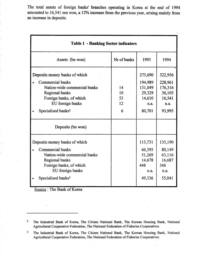 Table 1  - Banking Sector indicators 