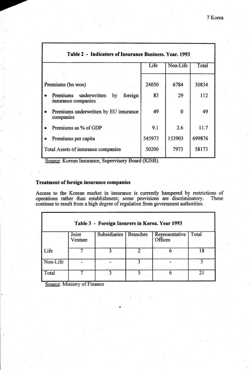 Table 2  - Indicators of Insurance Business. Year. 1993 