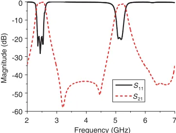 Figure 7.3-stage dual-band bandpass ﬁlterbased on shorted rectangular patch resonators.