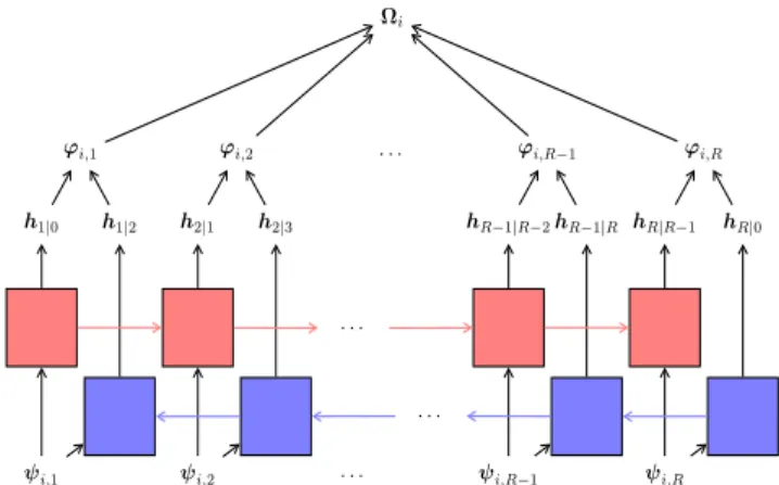 Fig. 3: The proposed bidirectional RNN module. Forward and back- back-ward passes are shown in red and blue, respectively.