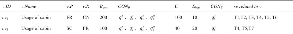 Table 3. The detailed information of two values belonging to cv. 