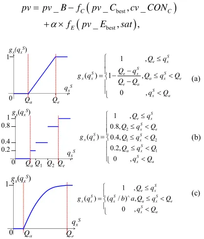 Figure 4. Some typical formulas of the function gx. 