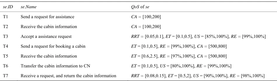 Table 2. The detailed information of service tasks. 