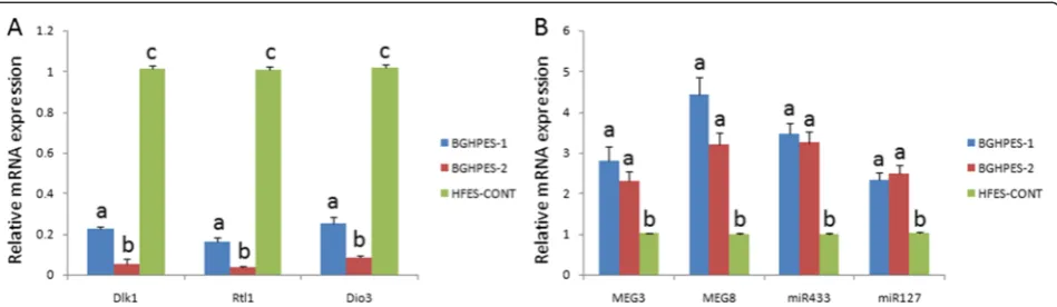 Figure 4 Relative mRNA expression of parental genes in the Dlk1-Dio3 region. (A) Expression of paternal genes was significantly higher in humanfertilized embryonic stem cells