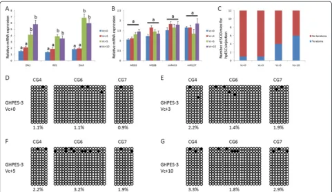 Figure 7 Improvement in pluripotency of GHPES-3 after ascorbic acid treatment. (A) Paternally expressed genes were up-regulated in GHPES-3 atpassage 5 and 10