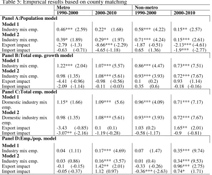 Table 5: Empirical results based on county matching 