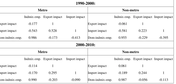 Table 1: Correlations for the industry mix, export, and import employment shock variables: 