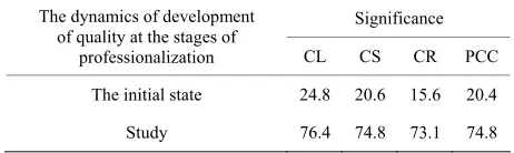 Table 1.  The dynamics of development of creative competence of the future teachers on the different stages of professionalization in the experi- mental groups