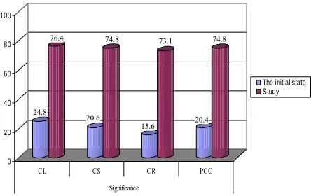 Figure 1.  The levels of development of creative competence of the future teach-