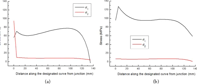 Figure 10. The stress along the designated curve forsecond type boundary condition. (a) Layer 1; (b) Layer 2