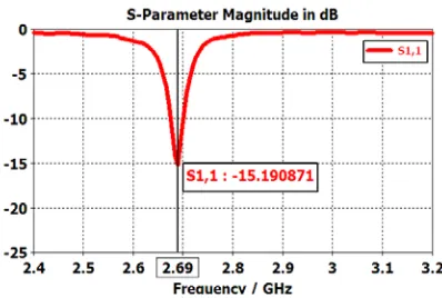 Table 1. Values of the DMS equivalent circuit parameters.