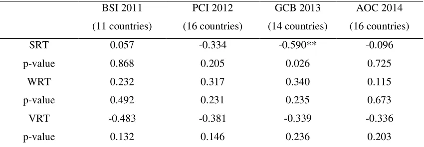 Table 2. Pearson correlations of the three index with the three treatments. 
