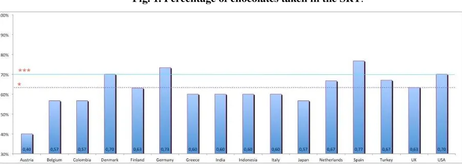 Fig. 1. Percentage of chocolates taken in the SRT. 