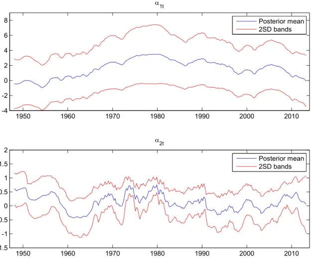 Figure 4: Evolution of α t obtained from the AR-S-TVP-SV model; posterior mean