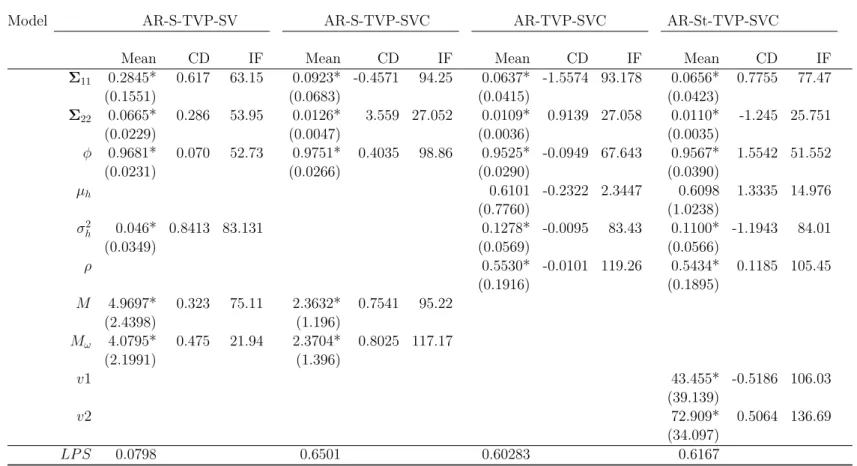 Table 1: Empirical results