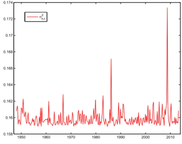 Figure 3: Time plot of the expected value of p(σ 2