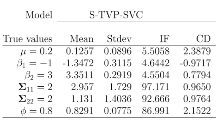 Table 1: Simulated data: T=260