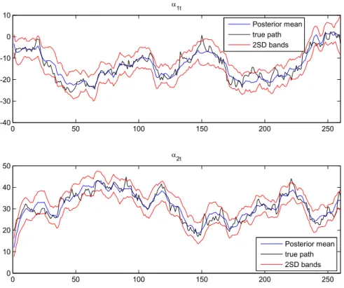 Figure 1: Simulated data: Path of the estimated α 1t and α 2t for the