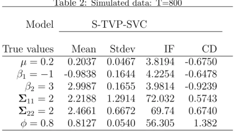 Table 2: Simulated data: T=800
