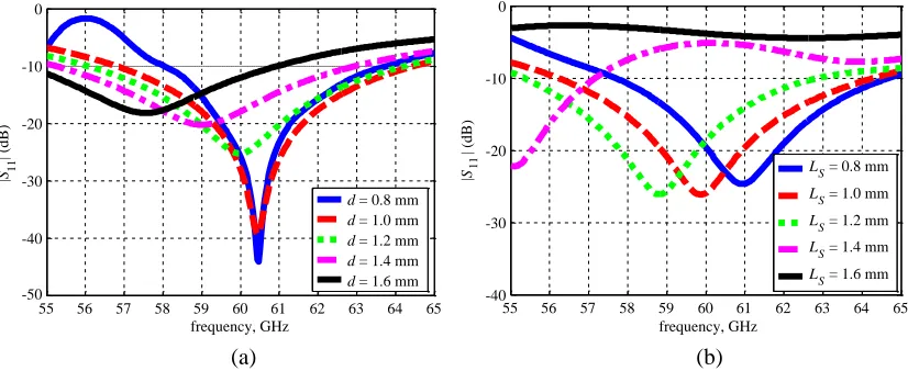 Figure 2(a) shows the eﬀect of varying the inter-element spacing distance ddecreases accordingly.optimum value ofthe eﬀect of varying the length of microstrip feedline isfrom results that the parameterantenna return lossradiating antenna patch elements