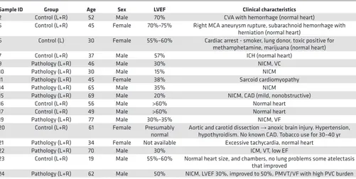 Table 1. Clinical characteristics of human tissue samples