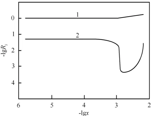 Figure 2. The logarithm of correlation radius, R(1) and compound fluctuations (2) as a function of B concentration, x, in the liquid-metal alloy, Ai, (in relative units) of density fluctuations 1-xBx, which has the first chemical compound, AkB; data are ta