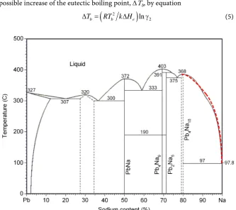 Figure 3. The phase diagram for double system, Nadium; one can see that this curve is in the good agreement with the experimental data [14]1-xPbx [14]; the red dotted curve of li-quidus is obtained by (4) when γ2 ~ 4 × 10−3 for the addition solution of lea