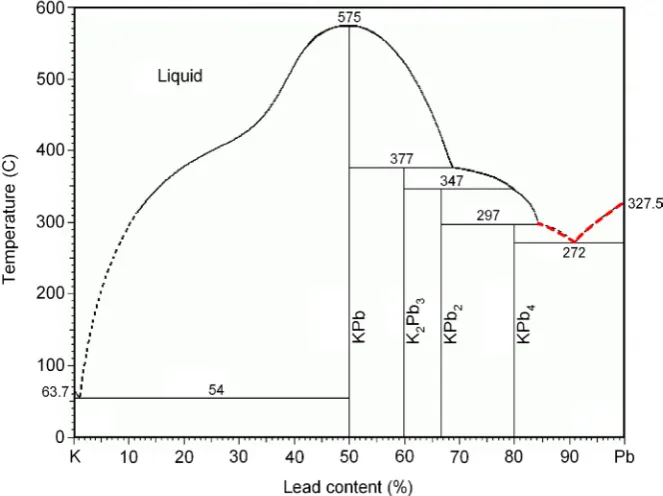 Figure 4. The phase diagram for double system, Pbliquidus is obtained by (2) for the introduction solution of potassium in liquid lead and the left curve is calculated by (4) when γdata 1-xKx [16]; the right red dotted curve of 2 ~ 2 × 10−4 for the additio