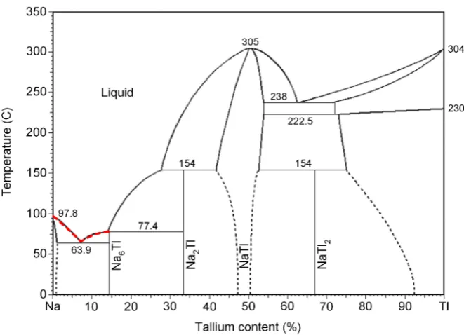 Figure 5. The phase diagram for double system, Na[9]near the first eutectic (x1-xTlx [9]; the left red dotted curve of liquidus is obtained by (2) for the introduction solution of thallium in liquid sodium and the right curve is calculated by (4) when γ2 ~