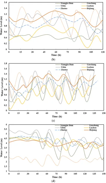 Figure 6.Recorded water level variations on upstream and downstream gauging stations along the YibinFigure 6