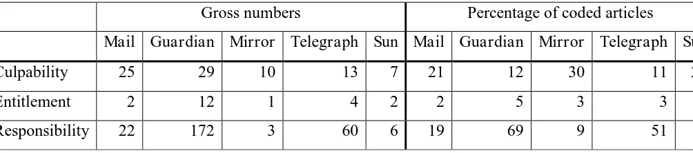 Table 5: Coding for moral claims (gross and %) 