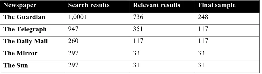 Table 1: Sample of 2015 British newspaper coverage of sustainability 