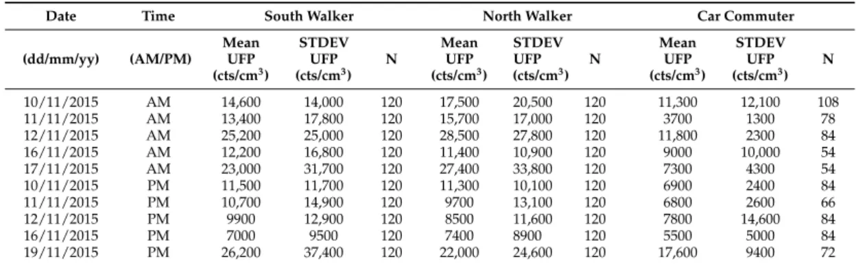 Table 1 presents the descriptive statistics for the study. The journey consisted of 120 periods of 10 s or a total of 20 min