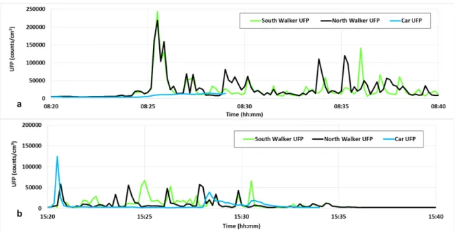 Figure 4. Example of UFP exposure for a commute (a) 17 November 2015 morning and (b) 12 November 2015 afternoon for the two walking routes and the car commuter