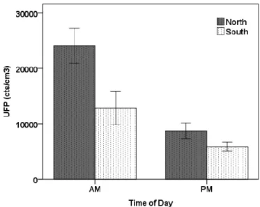 Figure 6. Mean UFP concentration for the Moorhead Road segment. The error bars are the standard 