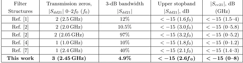 Table 1. Comparisons of measured results for some diﬀerential ﬁlters.
