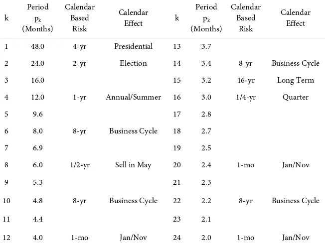 Table 1. Calendar and non-calendar mean-reversion lengthsa. 