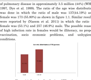 Figure 1.1: Sex-wise distribution of TB patients 