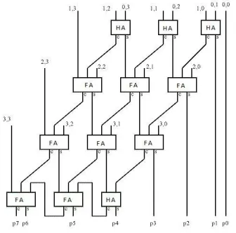 Figure 1.1 Array Multiplier 