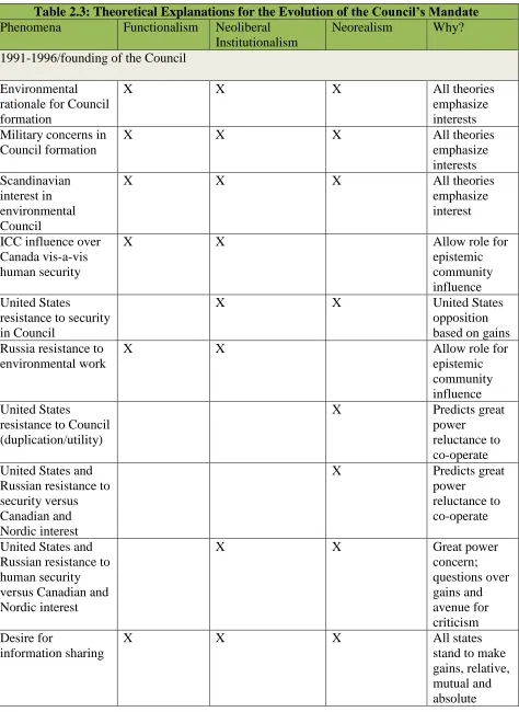 Table 2.3: Theoretical Explanations for the Evolution of the Council’s Mandate Phenomena Functionalism Neoliberal Neorealism Why? 