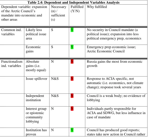 Table 2.4: Dependent and Independent Variables Analysis Necessary (n) / 
