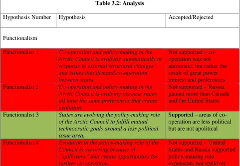 Table 3.2: Analysis  
