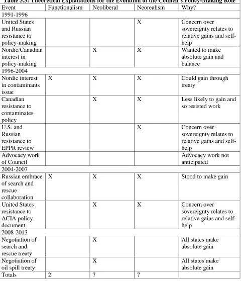 Table 3.3: Theoretical Explanations for the Evolution of the Council’s Policy-Making Role Functionalism 