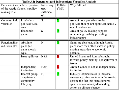 Table 3.4: Dependent and Independent Variables Analysis Necessary (n) / 