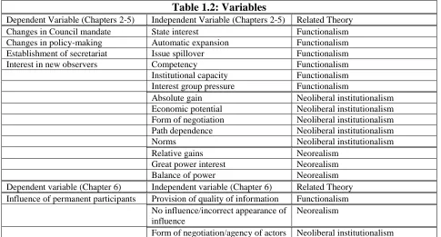 Table 1.2: Variables Independent Variable (Chapters 2-5)  Related Theory  