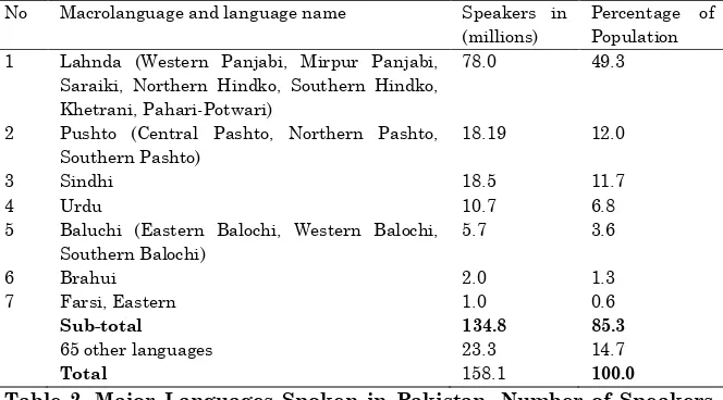 Table 2. Major Languages Spoken in Pakistan, Number of Speakers with Percentages Adopted from Lewis (2009) 