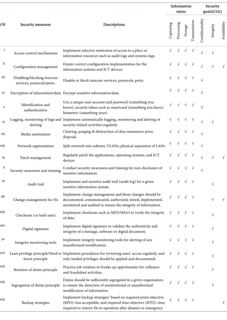 Table 3. Security measures for ensuring security goals (CIA). 