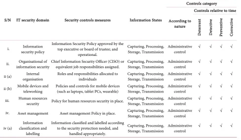 Table 4. Summary of IT security controls. 